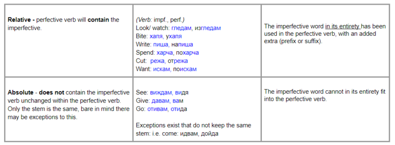 Extra Notes - Bulgarian By A Brit